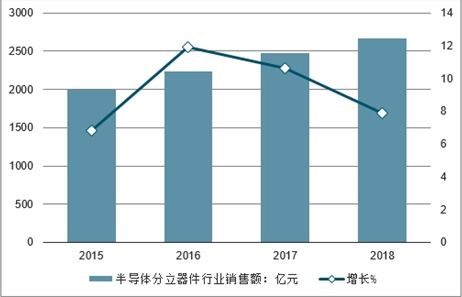2021-2027年中國半導體分立器件市場研究與固體廢物污染治理投資前景預測報告